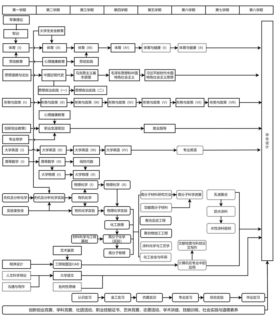 课程结构图副本